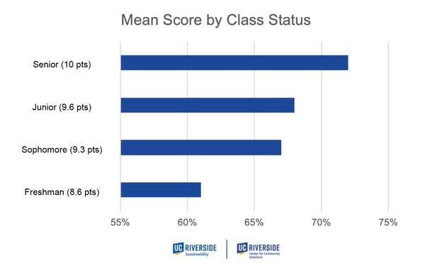 Sustainability Literacy Mean Score by Class Status