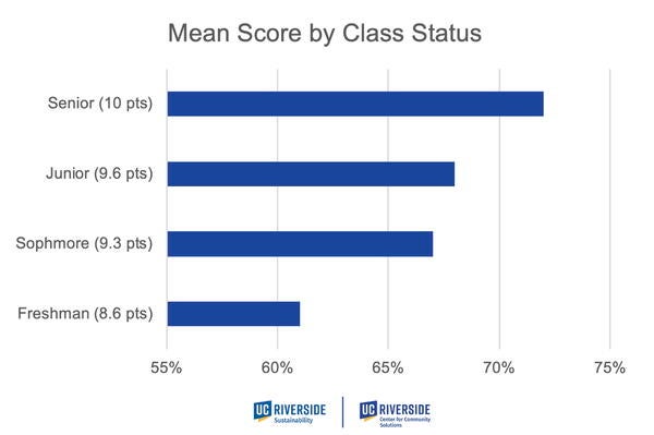 Mean Score by Class Status